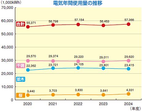 電気年間使用量の推移