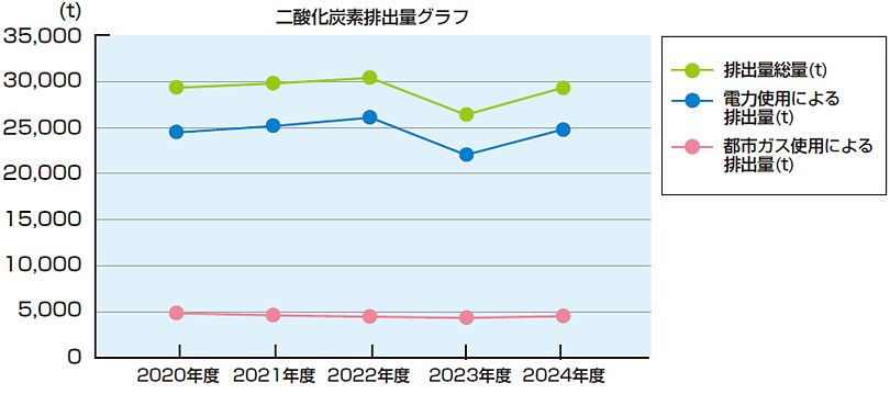 二酸化炭素排出量グラフ