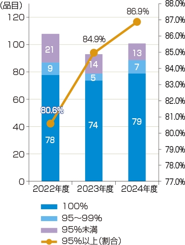 目標達成率の推移（2022～2024年度）グラフ