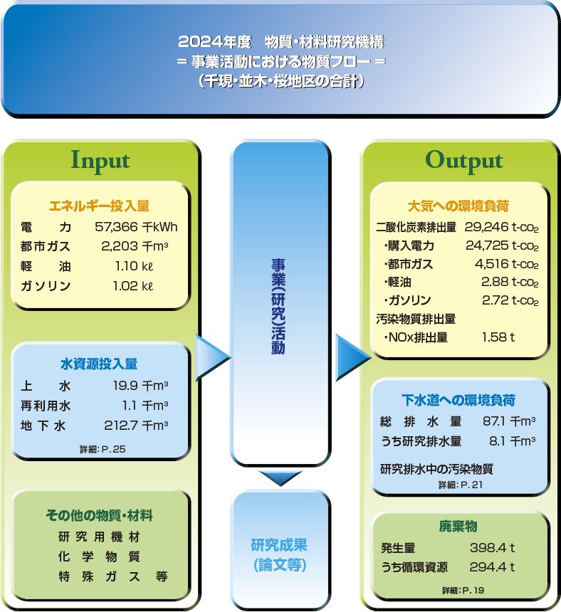 2024年度 物質・材料研究機構= 事業活動における物質フロー =（千現・並木・桜地区の合計）